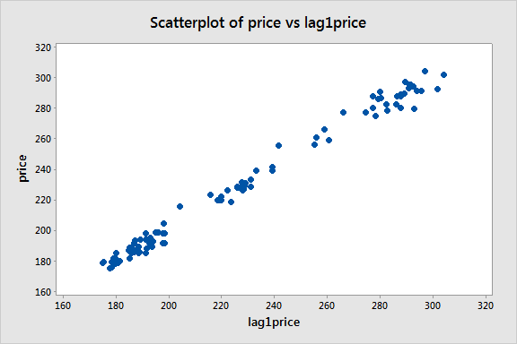 Scatterplot of price vs lag1price for the google data